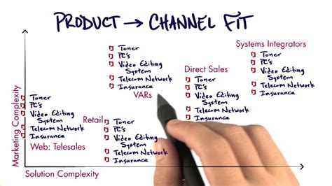 product channel fit meaning